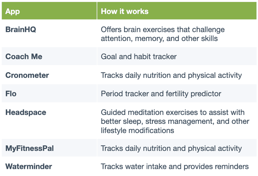table listing the top recommended wellness mobile apps by healthcare practitioners
