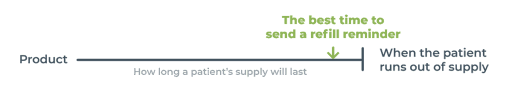 text describing the best time to send refill reminders to patients