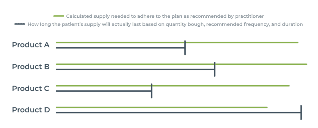 text describing the the supply with 4 products in parallel