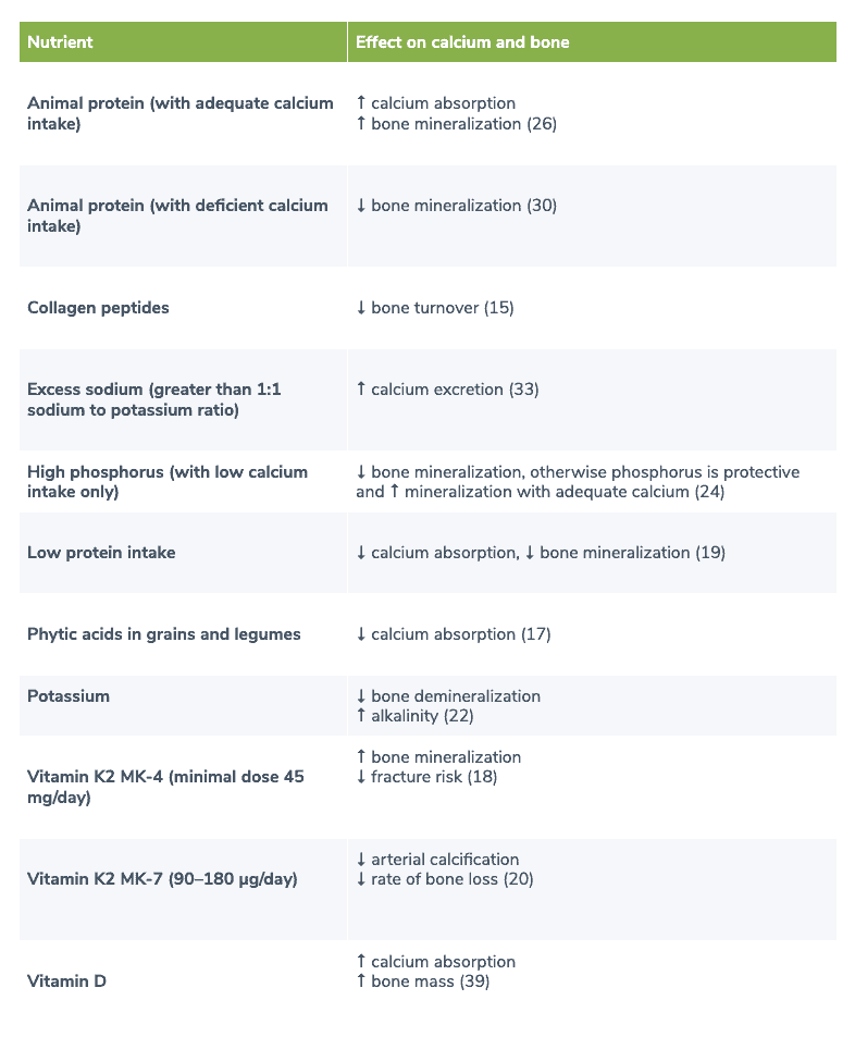 Nutrients involved in calcium homeostasis and bone mineralization table
