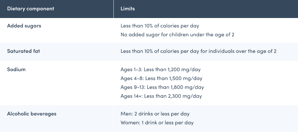 Dietary component table