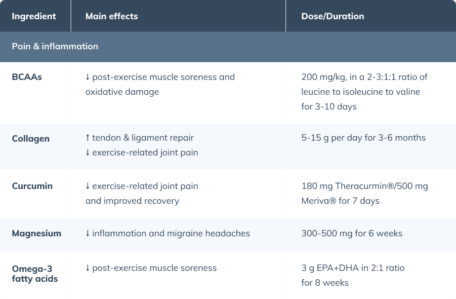 screenshot of an overview of ingredients for exercise performance and body composition