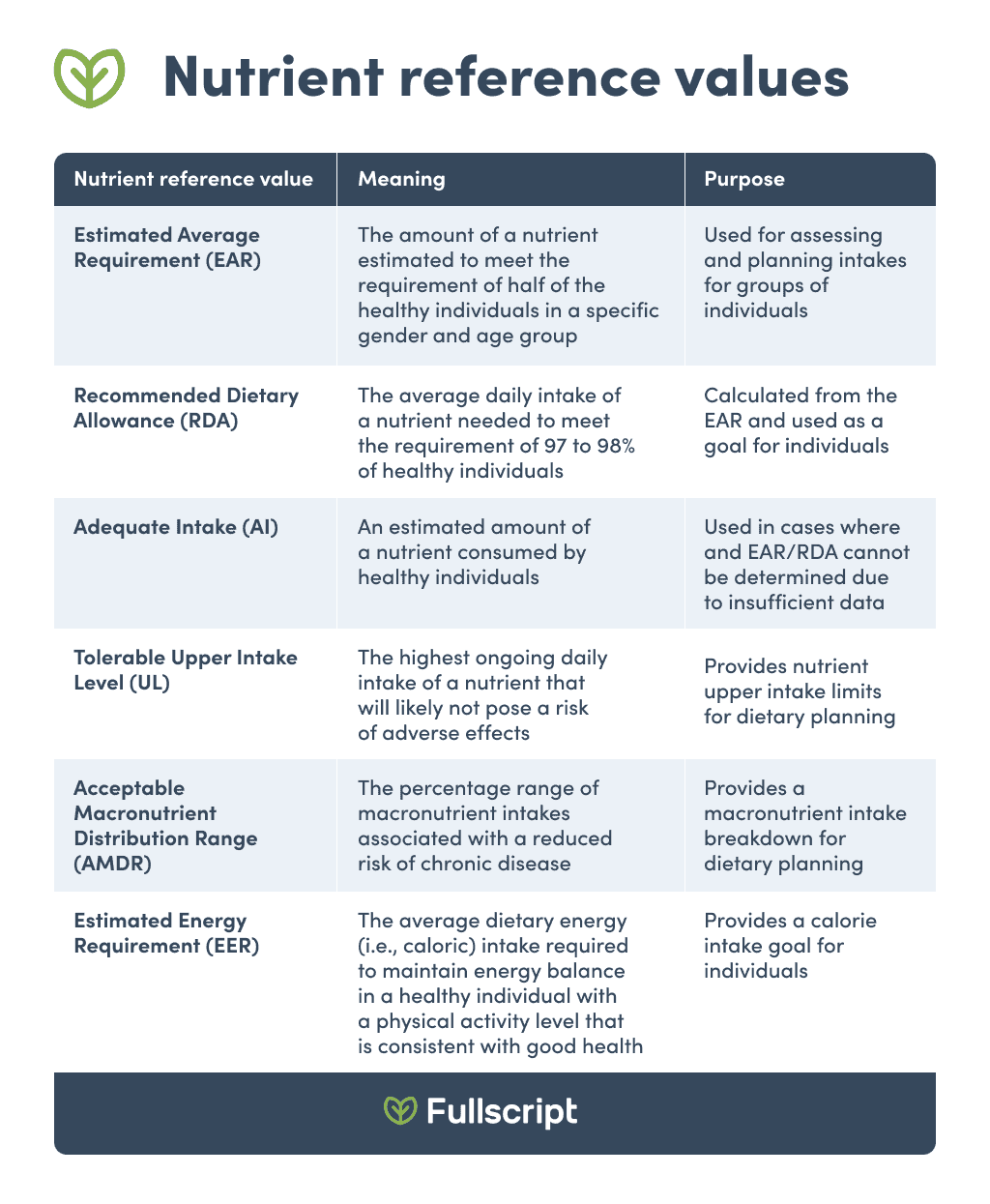 Nutrient Reference Values