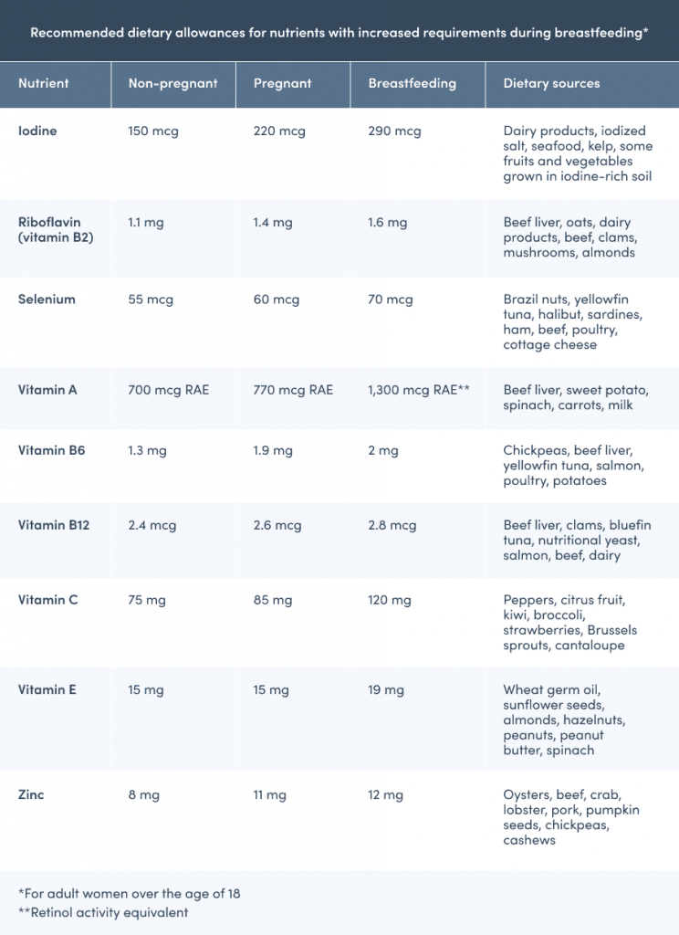 Breastfeeding tips allowances chart