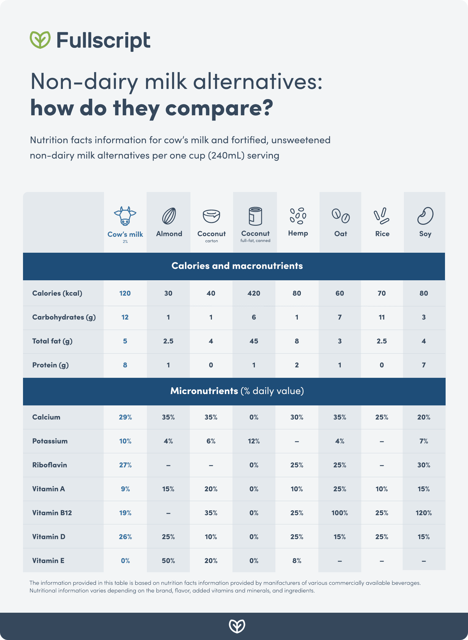 Non-dairy milk alternative comparison chart