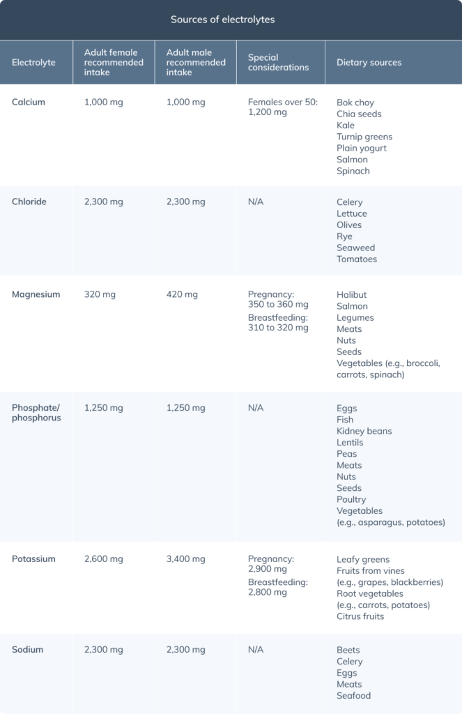 sources of electrolytes table
