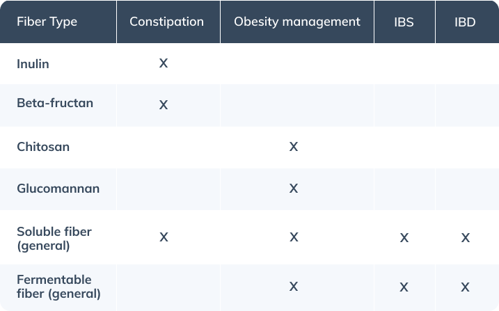 fiber supplementation for gastrointestinal function fiber types