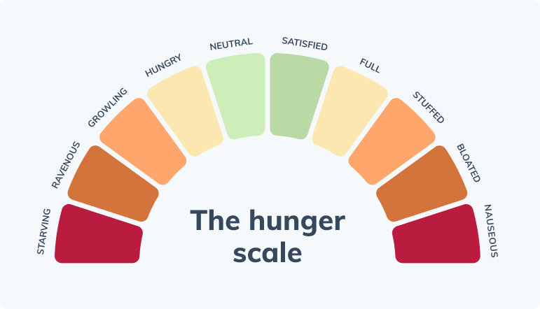 hunger scale chart