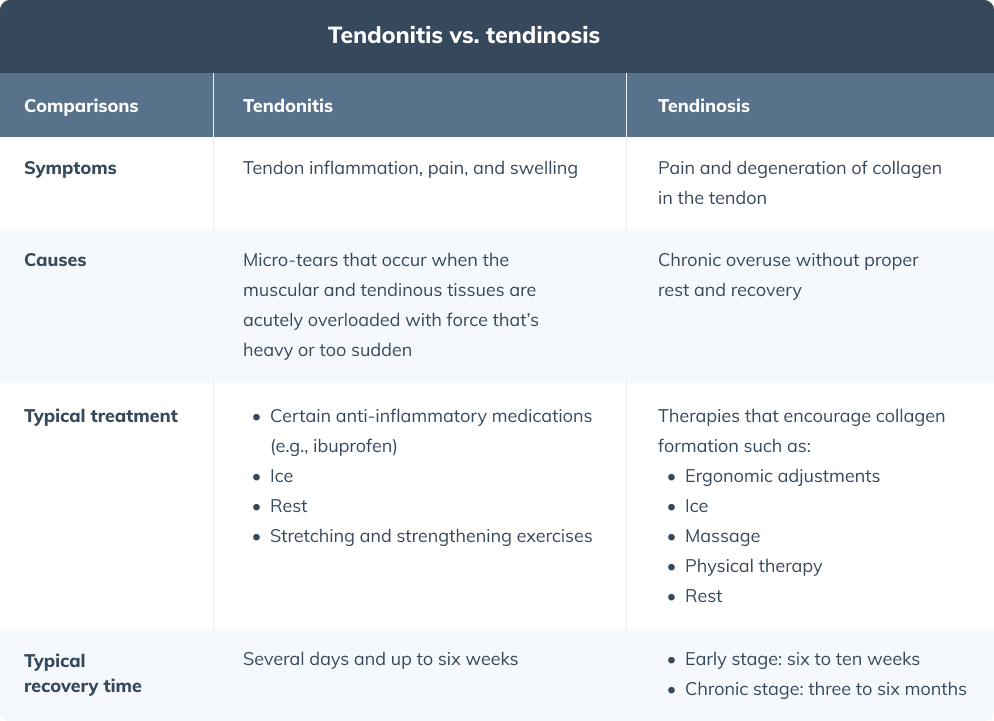 how to treat tendonitis tendonitis vs tendinosis