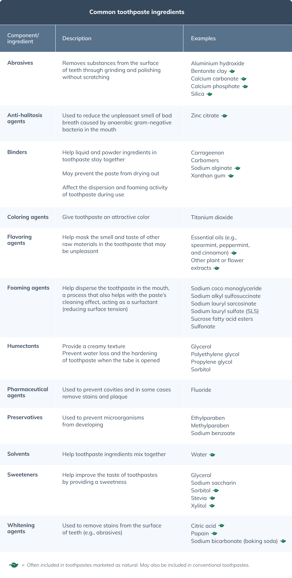natural toothpaste vs natural toothpaste common toothpaste ingredients