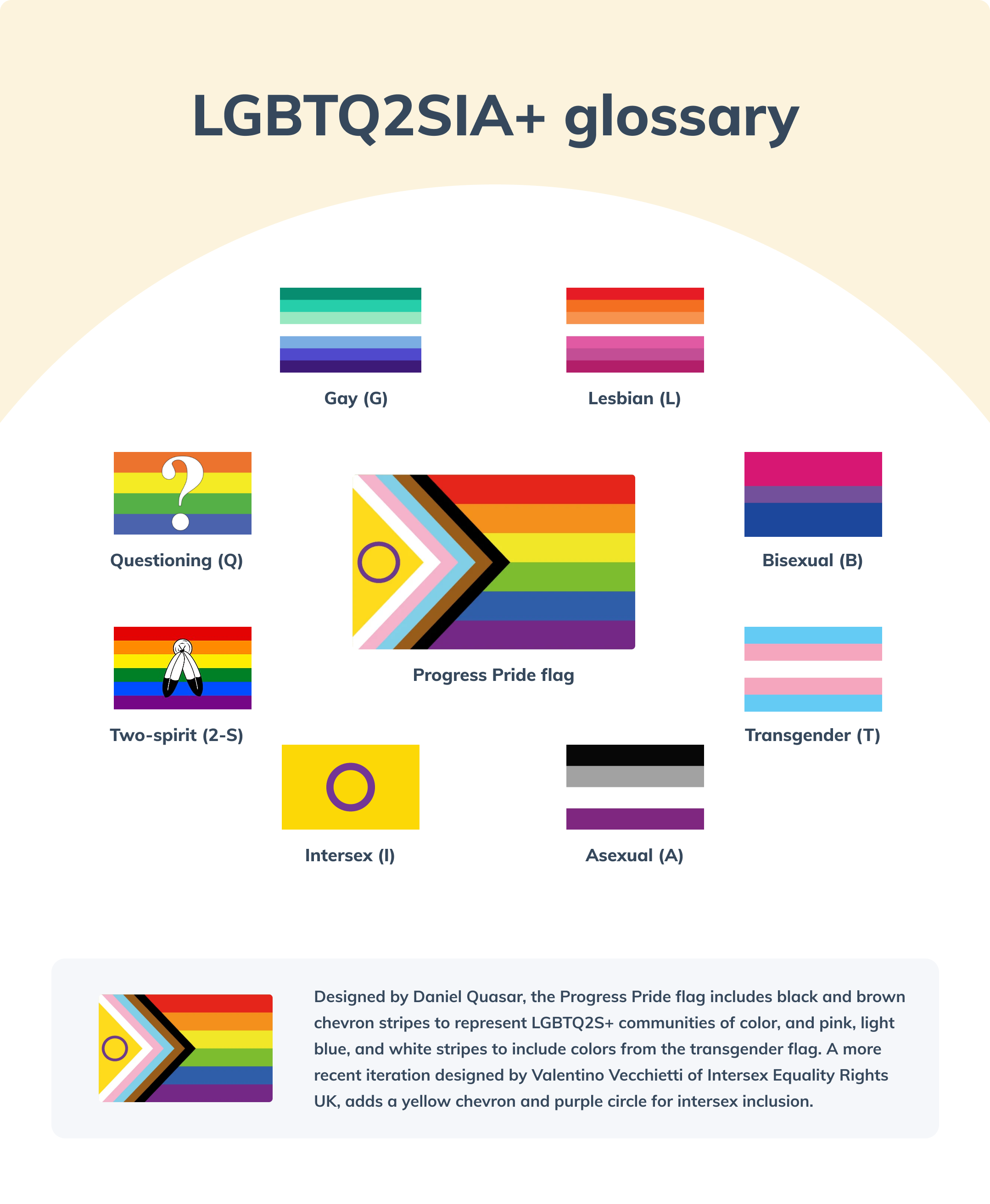 LGBTQ2SIA+ glossary of terms
