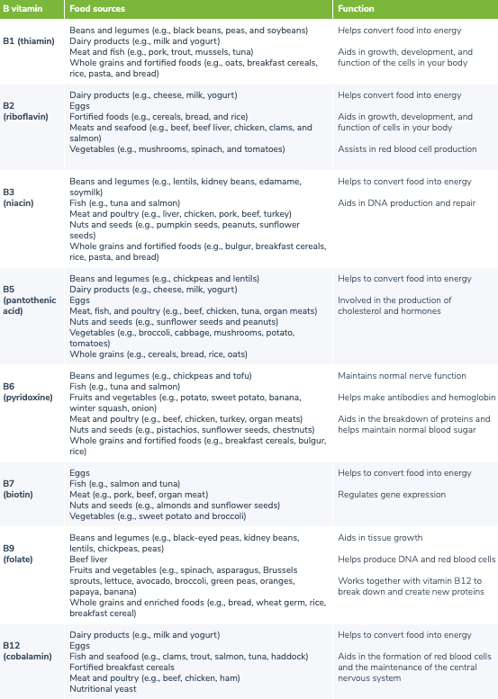 vitamin b food sources chart