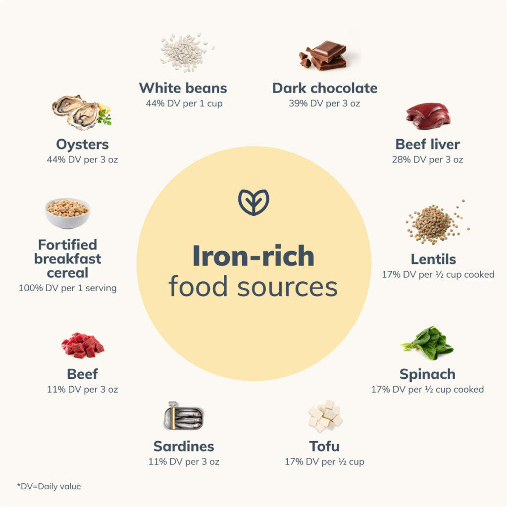 iron rich foods chart