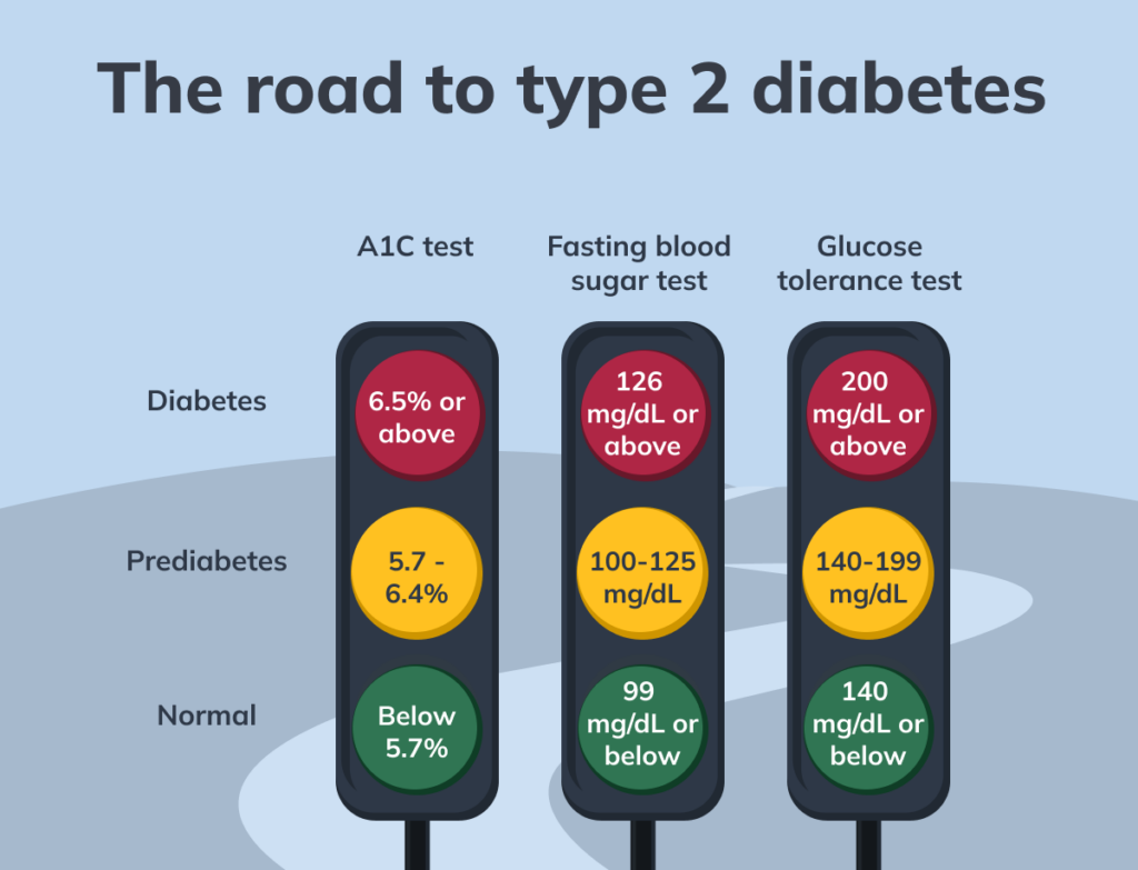 type 2 diabetes blood sugar testing infographic